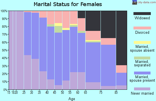 Zip code 22307 marital status for females
