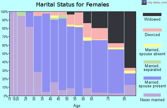 Zip code 22308 marital status for females