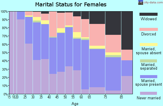 Zip code 22314 marital status for females