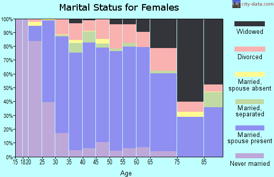 Zip code 22405 marital status for females