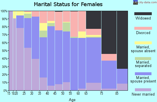 Zip code 22408 marital status for females