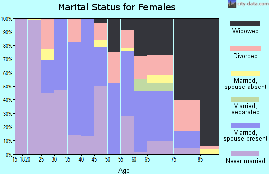 Zip code 22427 marital status for females