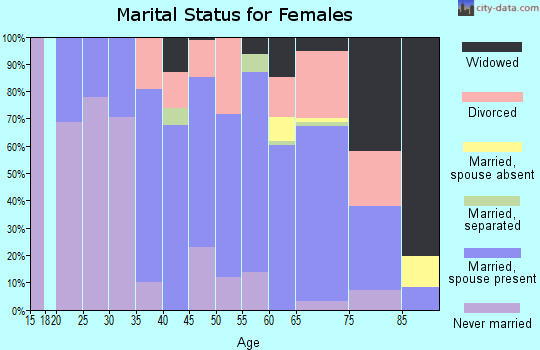 Zip code 22473 marital status for females
