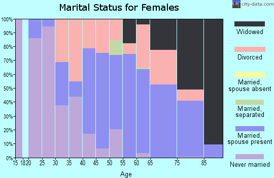 Zip code 22482 marital status for females