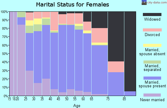 Zip code 22485 marital status for females