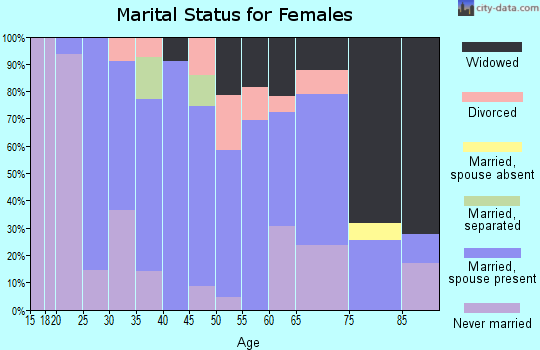 Zip code 22514 marital status for females