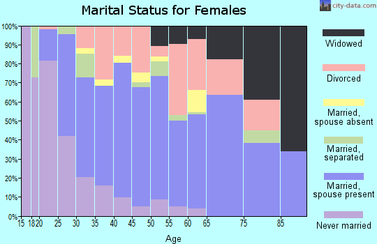 Zip code 22546 marital status for females