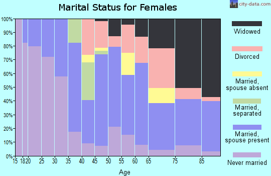 Zip code 22560 marital status for females