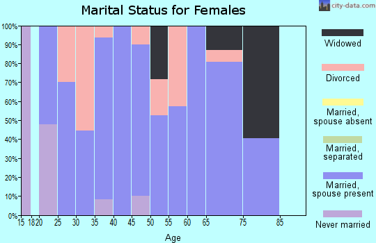 Zip code 22567 marital status for females