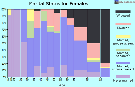 Zip code 22572 marital status for females