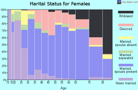 Zip code 22603 marital status for females