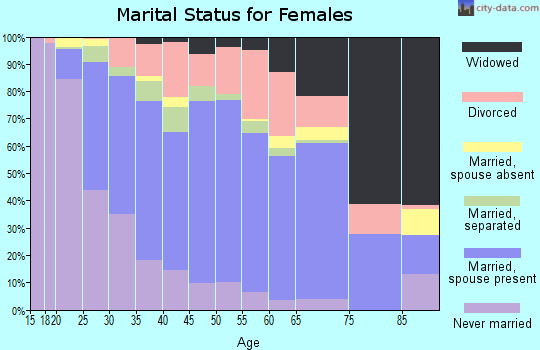 Zip code 22630 marital status for females