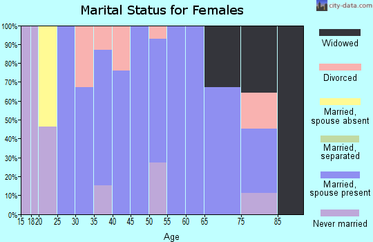Zip code 22644 marital status for females