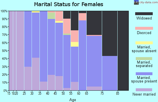 Zip code 22645 marital status for females