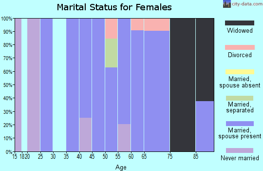 Zip code 22652 marital status for females
