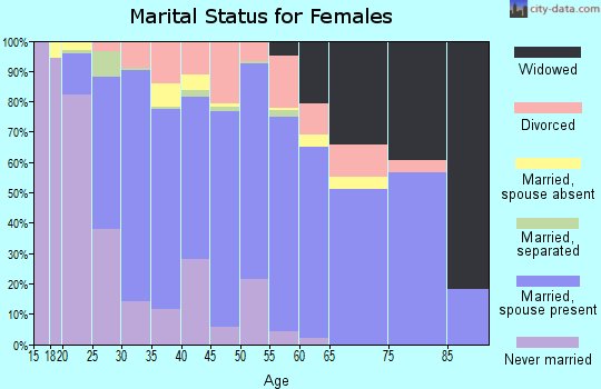 Zip code 22655 marital status for females