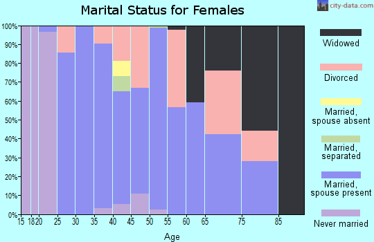 Zip code 22660 marital status for females