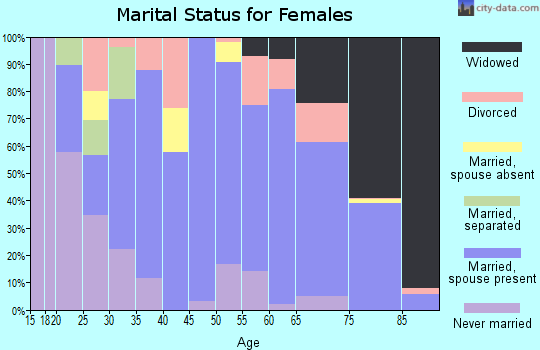 Zip code 22664 marital status for females