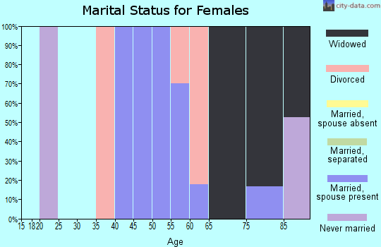 Zip code 22718 marital status for females