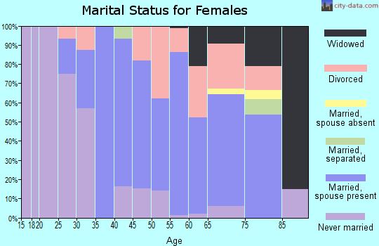 Zip code 22727 marital status for females