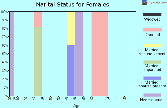 Zip code 22732 marital status for females