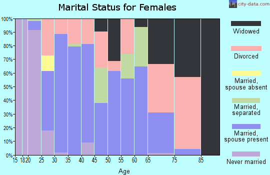 Zip code 22734 marital status for females