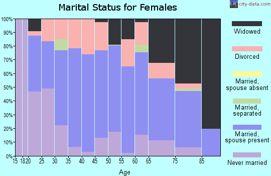 Zip code 22815 marital status for females