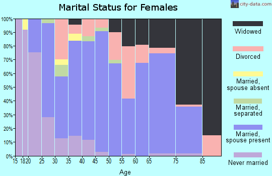 Zip code 22827 marital status for females