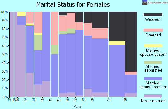 Zip code 22835 marital status for females