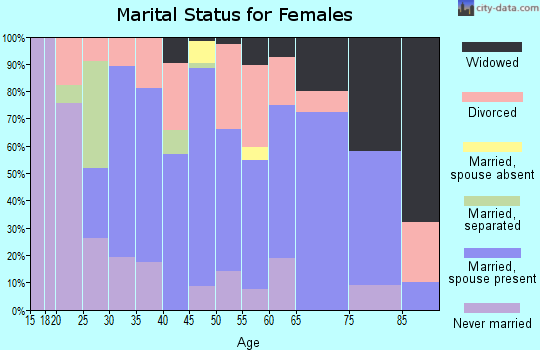 Zip code 22842 marital status for females
