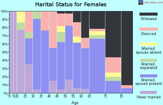 Zip code 22844 marital status for females