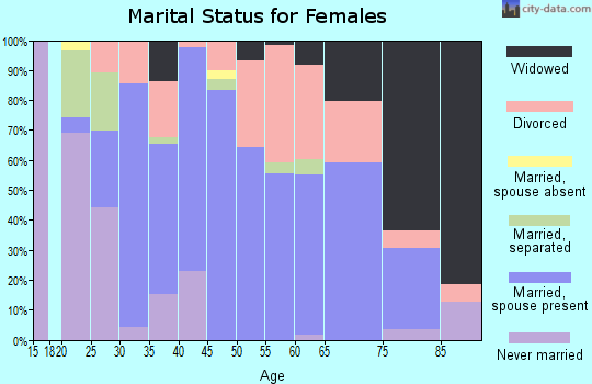 Zip code 22849 marital status for females