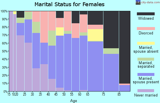 Zip code 22851 marital status for females
