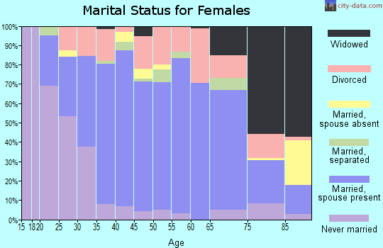 Zip code 22911 marital status for females
