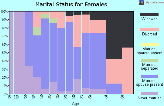 Zip code 22932 marital status for females