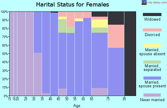 Zip code 22936 marital status for females
