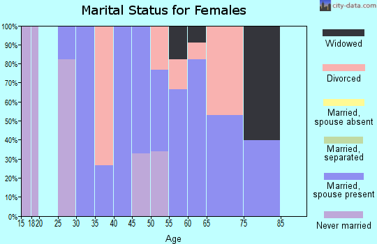 Zip code 22952 marital status for females