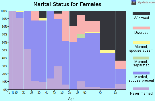Zip code 22973 marital status for females