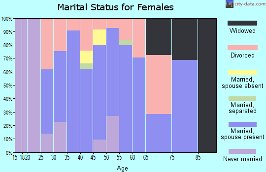 Zip code 23015 marital status for females