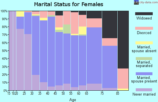 Zip code 23059 marital status for females