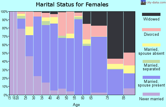 Zip code 23061 marital status for females