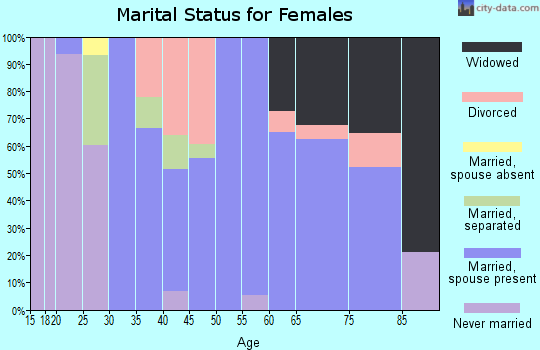 Zip code 23069 marital status for females