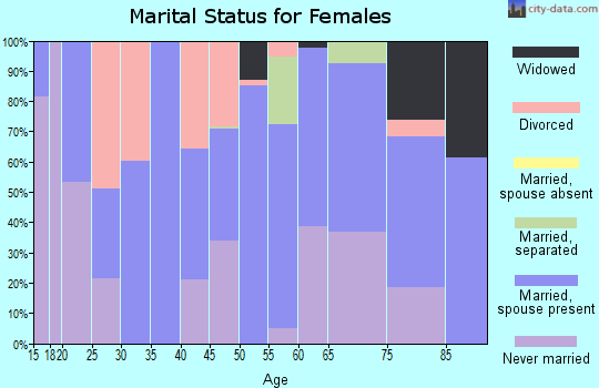 Zip code 23086 marital status for females