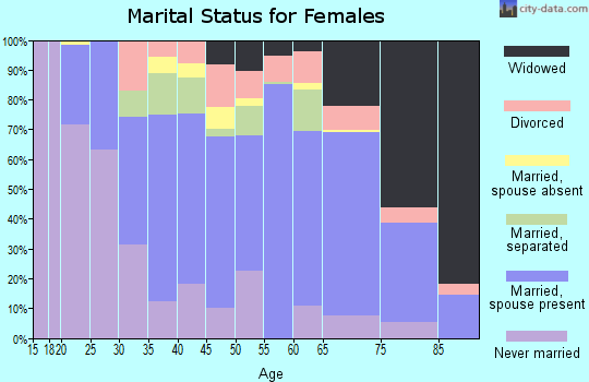 Zip code 23093 marital status for females