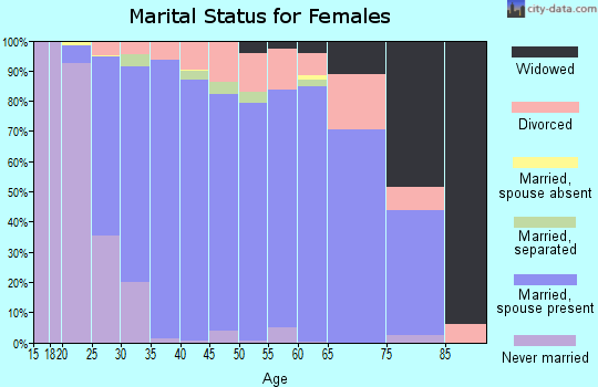 Zip code 23116 marital status for females