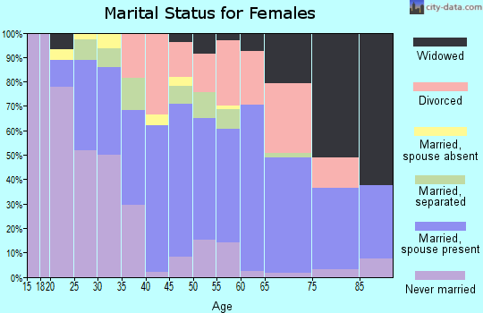 Zip code 23150 marital status for females