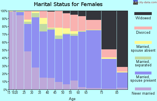 Zip code 23185 marital status for females