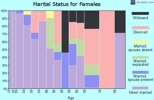 Zip code 23219 marital status for females