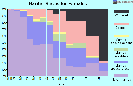 Zip code 23220 marital status for females