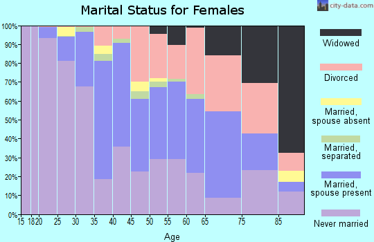 Zip code 23221 marital status for females
